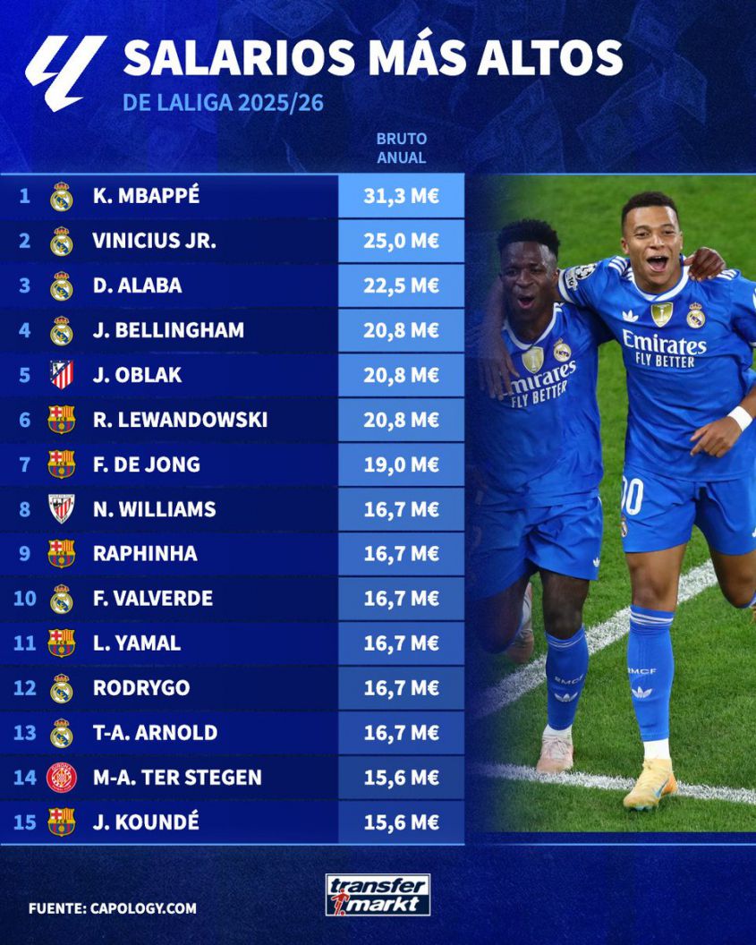TOP 15 NAJWIĘKSZYCH PENSJI piłkarzy w LaLiga!